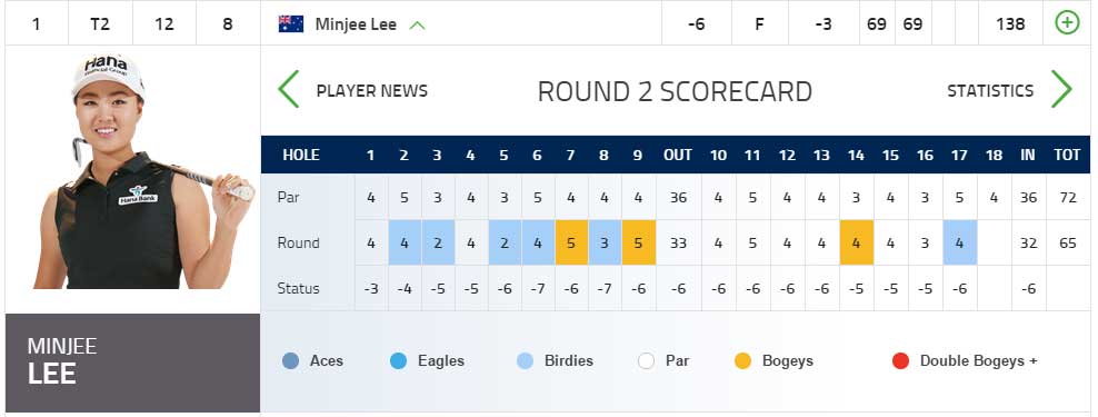 Minjee Lee Leaderboard