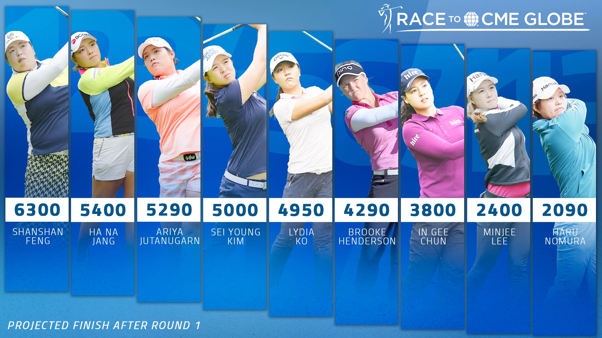 Race to the CME Globe Projections after Round 1 of the CME Group Tour Championship