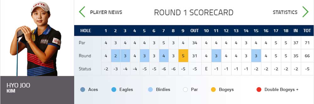 Hyo Joo Kim Rd 1 Scorecard