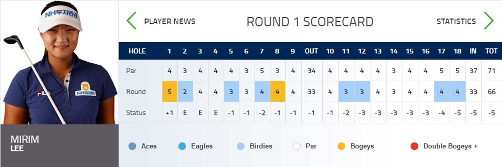 Mirim Lee Rd 1 Scorecard