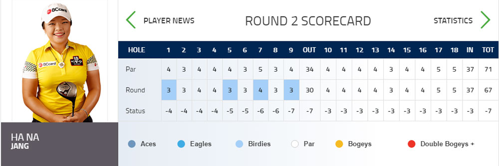 Ha Na Jang Rd 2 Scorecard