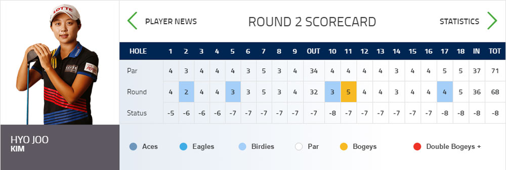 Hyo Joo Kim Rd 2 Scorecard