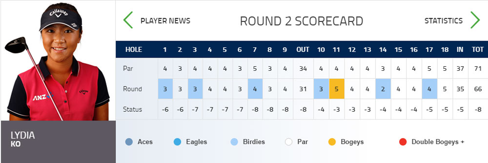 Lydia Ko Rd 2 Scorecard