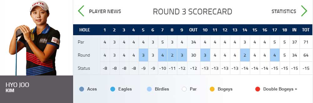 Kim Rd 3 Scorecard