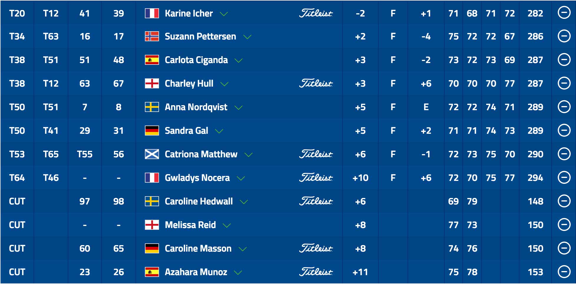 2015 Solheim Cup Team Results At The Evian Championship | LPGA | Ladies ...