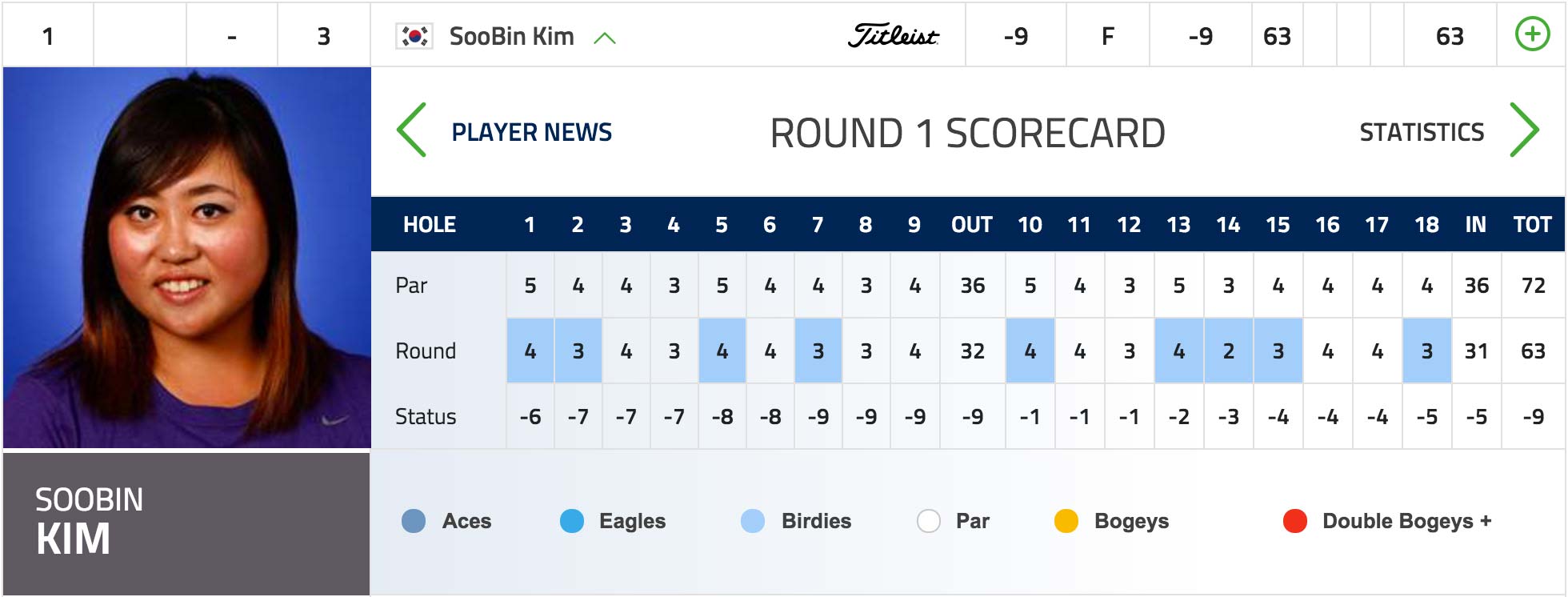 SooBin Kim Sets Course Record with 63 in opening round of 2016 ISPS Handa Women's Australian Open